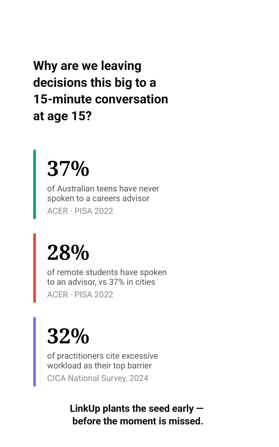 Why are we leaving decisions this big to a 15-minute conversation at age 15? 37% of Australian teens have never spoken to a careers advisor. 28% of remote students have spoken to an advisor, versus 37% in cities. 32% of practitioners cite excessive workload as their top barrier. LinkUp plants the seed early, before the moment is missed.